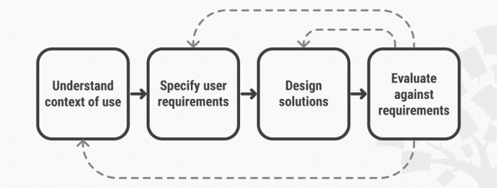 UX Design is User-Centered