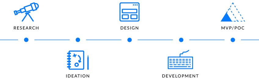 Our Product Design Process