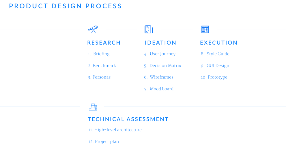 Product Design Process - Phases and Steps