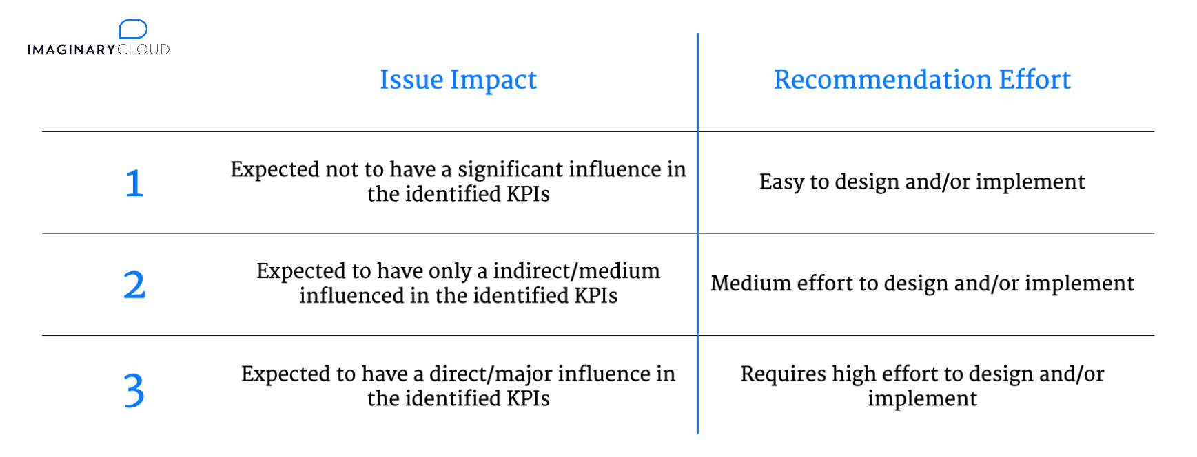 UX Audit - Issue Impact and Recommendation Effort Scores