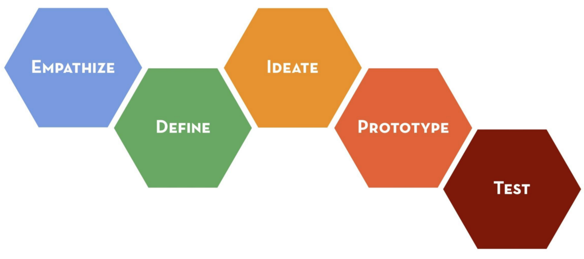 5 stages of Design Thinking by Stanford d.school